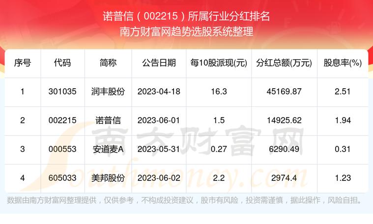 诺普信营销总监待遇(诺普信业绩)