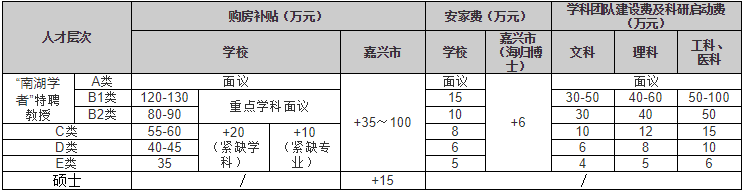 嘉兴市研究生引进待遇(嘉兴市硕士补贴)