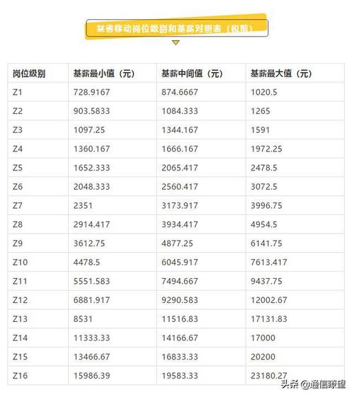 移动每一岗级别待遇(中国移动的岗位级别)