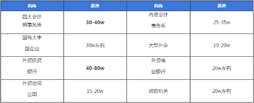 郑州注会待遇(注册会计师在郑州发展前景)