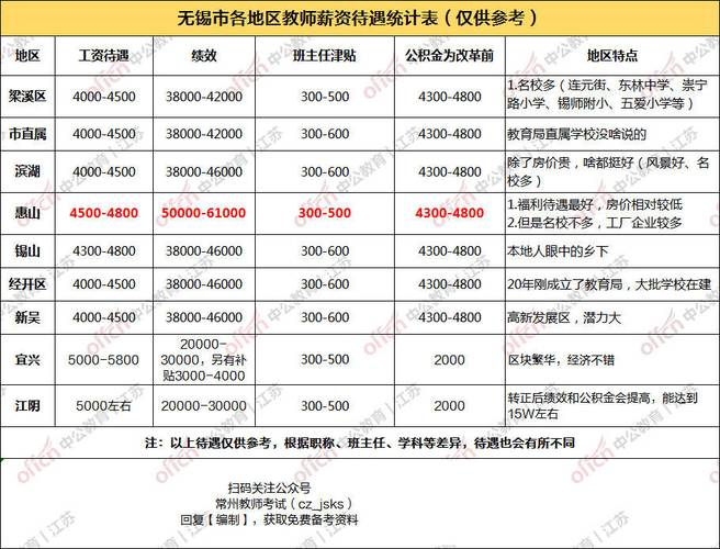 无锡市幼教工资待遇(无锡幼儿教师工资待遇)
