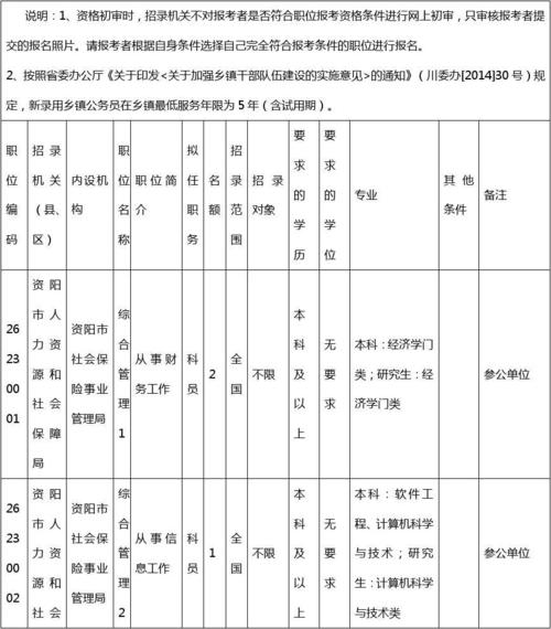 资阳公务员待遇怎么样(资阳公务员岗位)