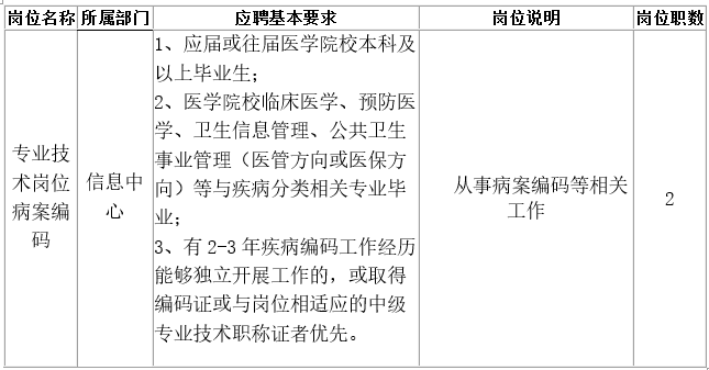 病案编码员待遇(病案编码员好找工作吗)