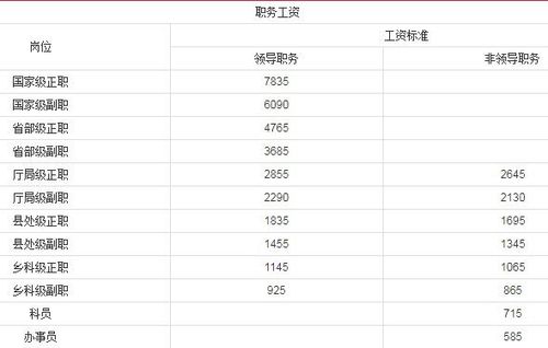 国家最高工资待遇(国家工作人员最高工资是多少)