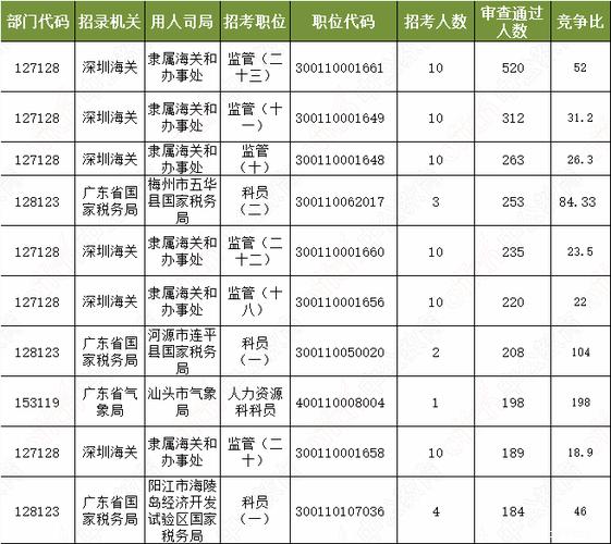深圳海关新公务员待遇怎样(公务员招考深圳海关公务员待遇)
