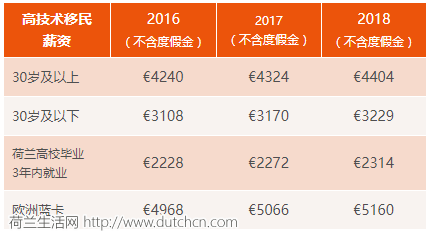 荷兰公司待遇(荷兰的基本工资是多少?)