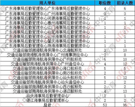 中山海事局待遇(2020年中山海事局职位表)