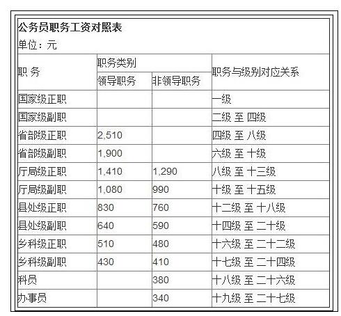 国家调查队公务员待遇(国家调查队级别)