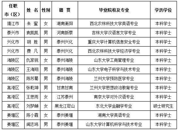 泰州大学生村官待遇(泰州大学生村官报名条件)