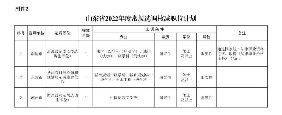 聊城选调生待遇怎么样(聊城市2021年选调生)