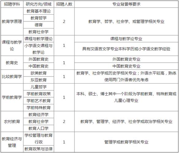 东北师范大学招聘待遇(东北师范大学招聘老师)