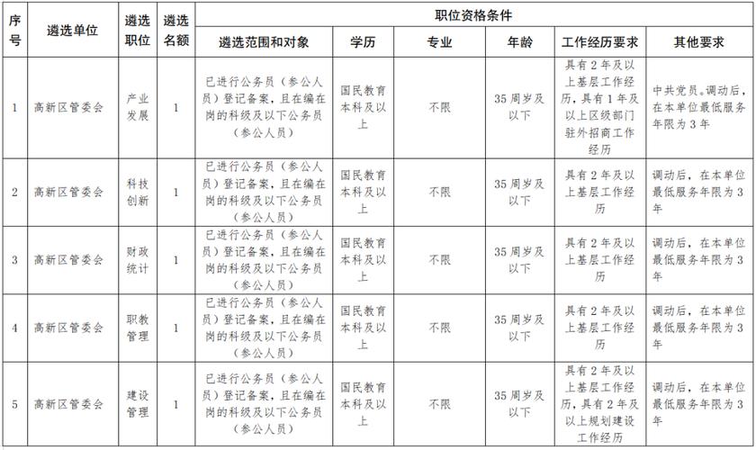 高新区管委会待遇(高新区管委会待遇和公务员一样吗)
