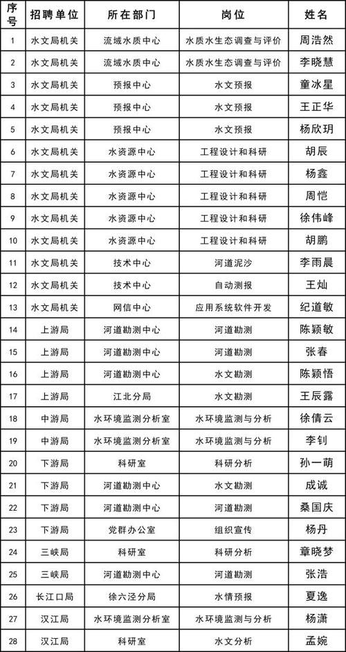 长江委水文局待遇(长江委水文局2019年公开招聘)