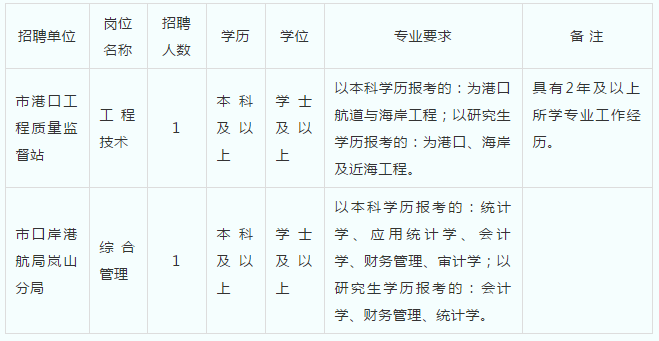 港航局待遇(港航局事业编待遇)