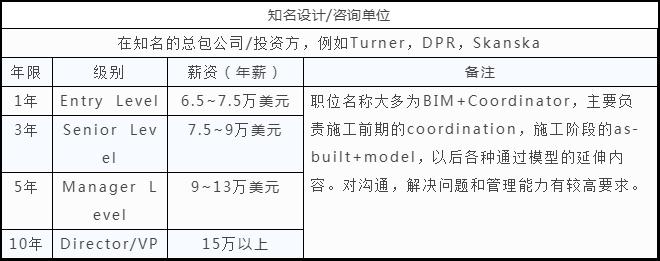bim的待遇(bim从业人员工资待遇)