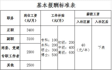 社区工作者待遇杭州(杭州社区工作者工资)