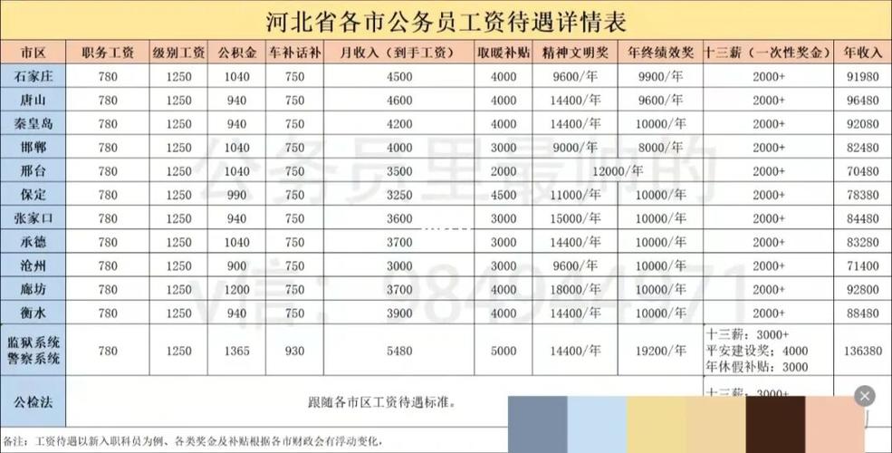 廊坊待遇(廊坊工资一般多少钱一个月)