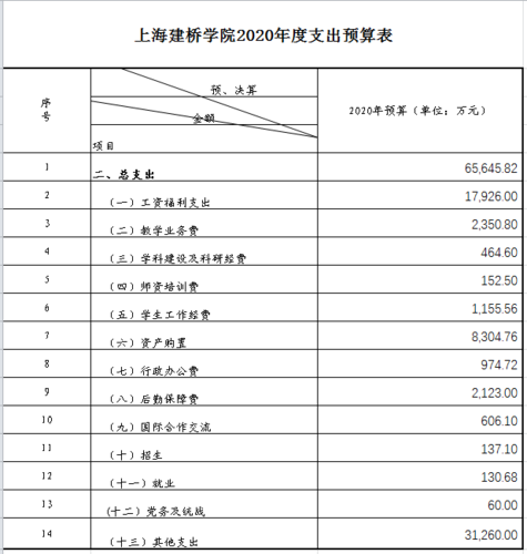 建桥学院待遇(建桥学院工资)