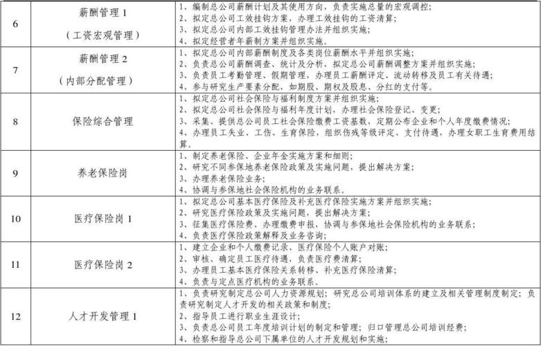 综合人事岗工资待遇(综合人力资源岗位职责)