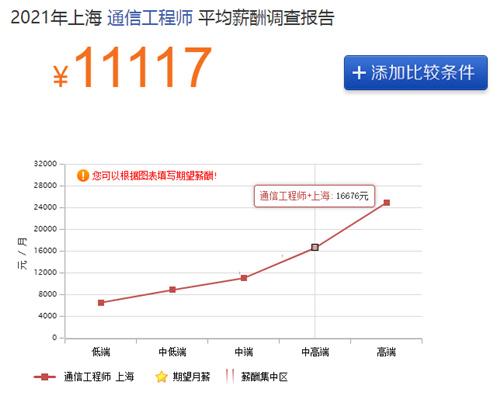 通信工程工资待遇(通信工程工资待遇高吗)