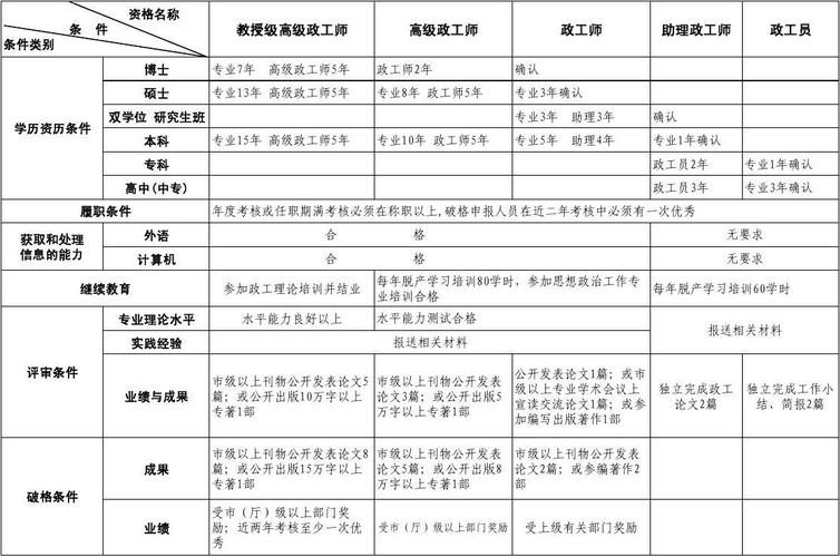 政工师待遇(政工师职称待遇)