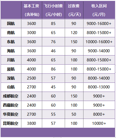 航空公司内部员工工资待遇(航空公司各个岗位工资)