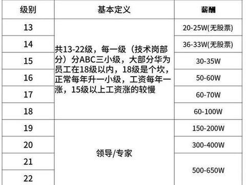 华为软件研发工程师待遇(华为软件开发工程师工资待遇)