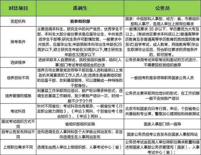 全国各省选调生(研究生)待遇(选调 研究生)