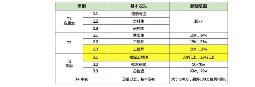 腾讯人员工资待遇(腾讯工资待遇怎么样)