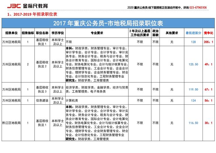 重庆地税待遇(重庆税务待遇qzzn)
