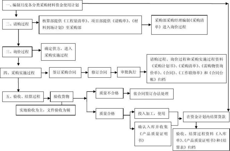建设集团采购待遇(建设公司采购主要做什么)