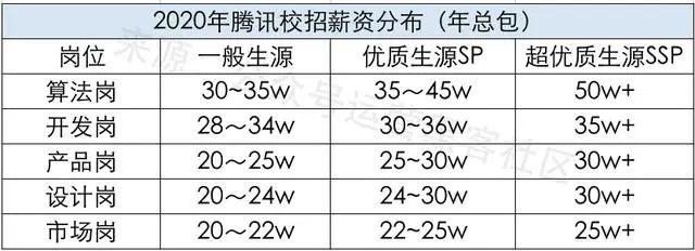 腾讯商务经理待遇(腾讯商务专员招聘)