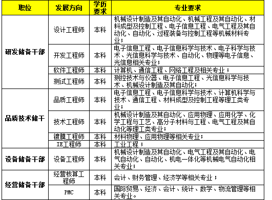 信利集团研发待遇(信利集团招聘)