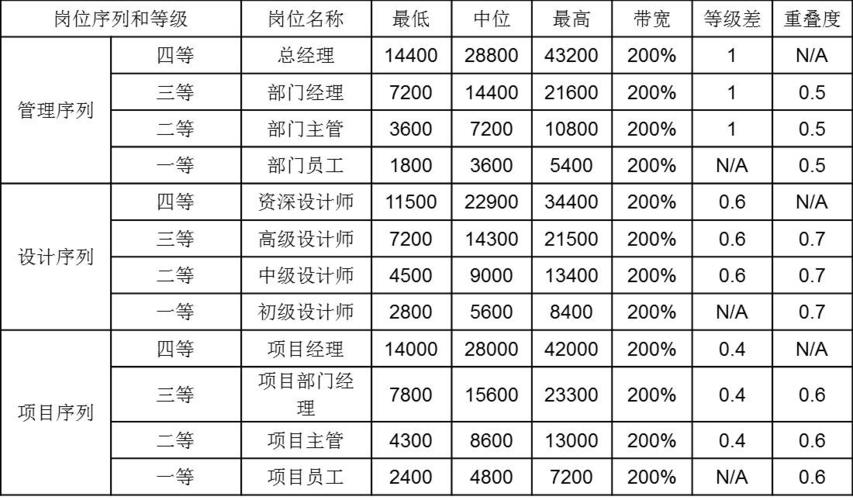 学设计的工资待遇(学设计的工资有多少)