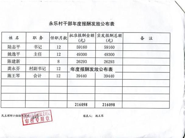 大连社区村官待遇(大连村干部工资发放标准2019)