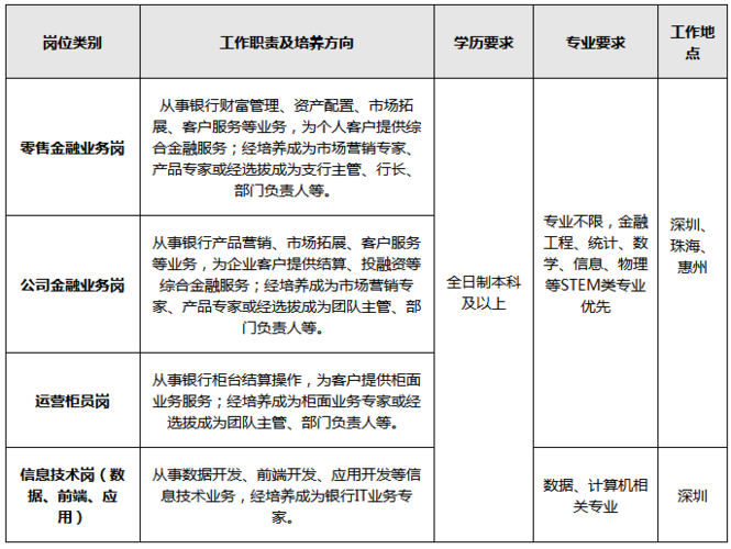 银行校园招聘工资待遇(银行校园招聘一般有什么岗位)