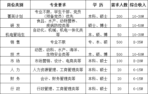正大财务有多少工资待遇(正大财务有多少工资待遇好)
