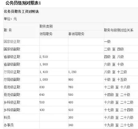 研究生公务员试用期工资待遇(研究生公务员第一年工资是多少)