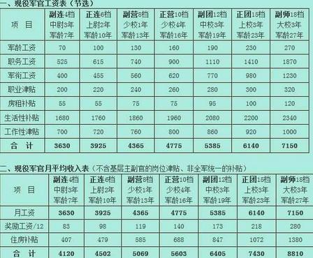 当兵得工资待遇(当兵工资待遇对应表2021)