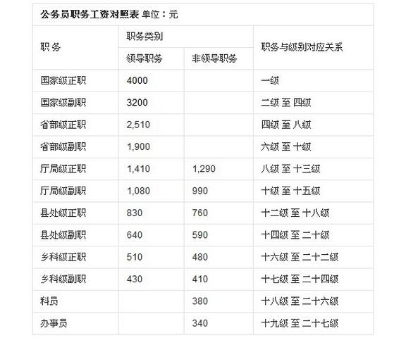 基层工商所科员待遇(工商所职员是公务员吗)