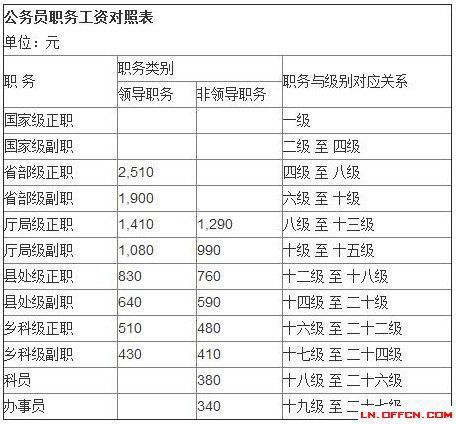县里正科级工资待遇(县里正科级工资待遇是多少)