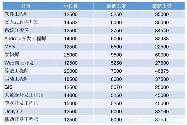 武汉软件工程硕士待遇(武汉软件工程工资)
