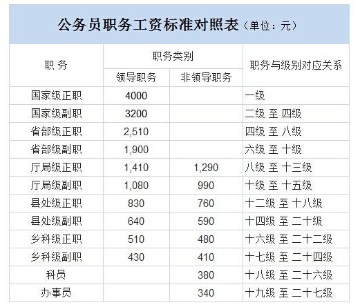 福建公务员工资待遇(福建公务员的工资一般是多少)
