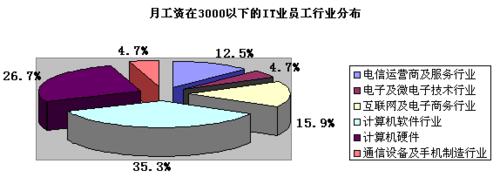 电信it支撑待遇(电信it支撑人员工资状况)