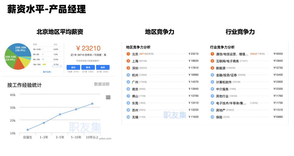 产品经理的待遇(产品经理待遇排名)