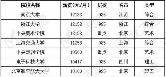 本科应届毕业工资待遇(应届本科毕业生基本工资)