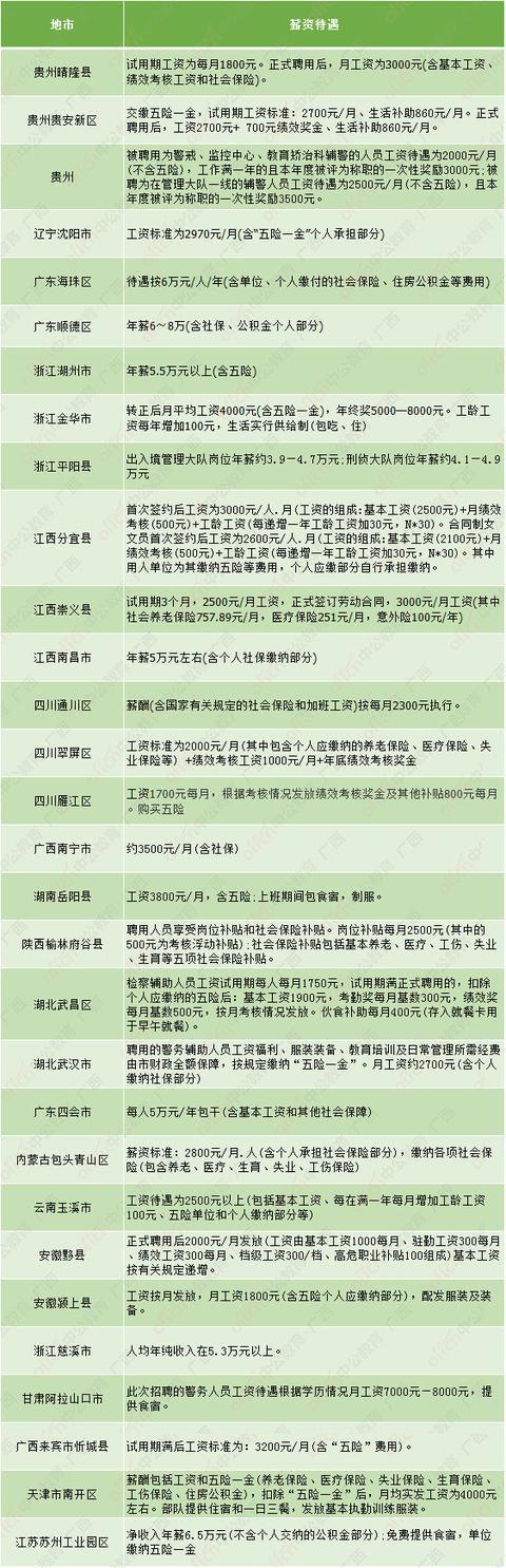 2015天津警察待遇怎么样(天津各区警察工资一览表)