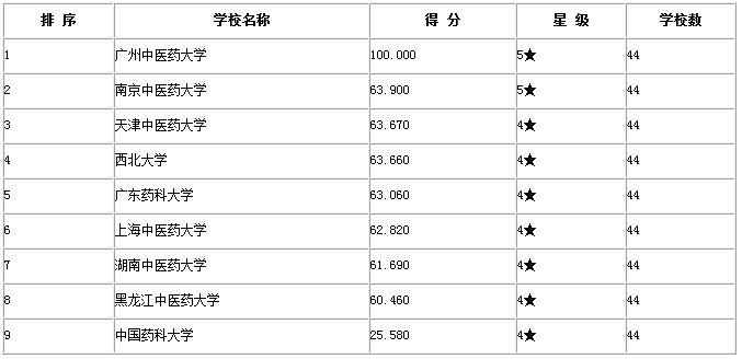 北京药学硕士待遇(北京药学考研学校排名)