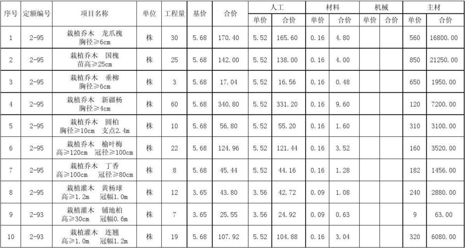 园林绿化造价工资待遇(园林绿化工程造价预算表)