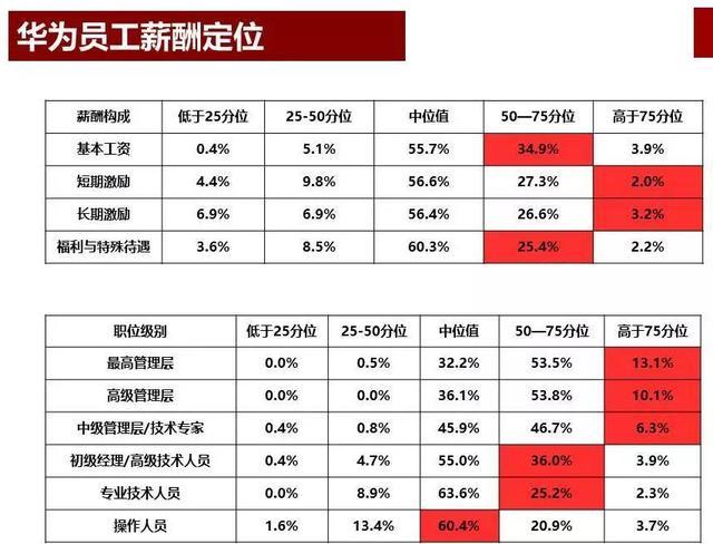 华为销售工程师待遇(华为销售岗位待遇多少)